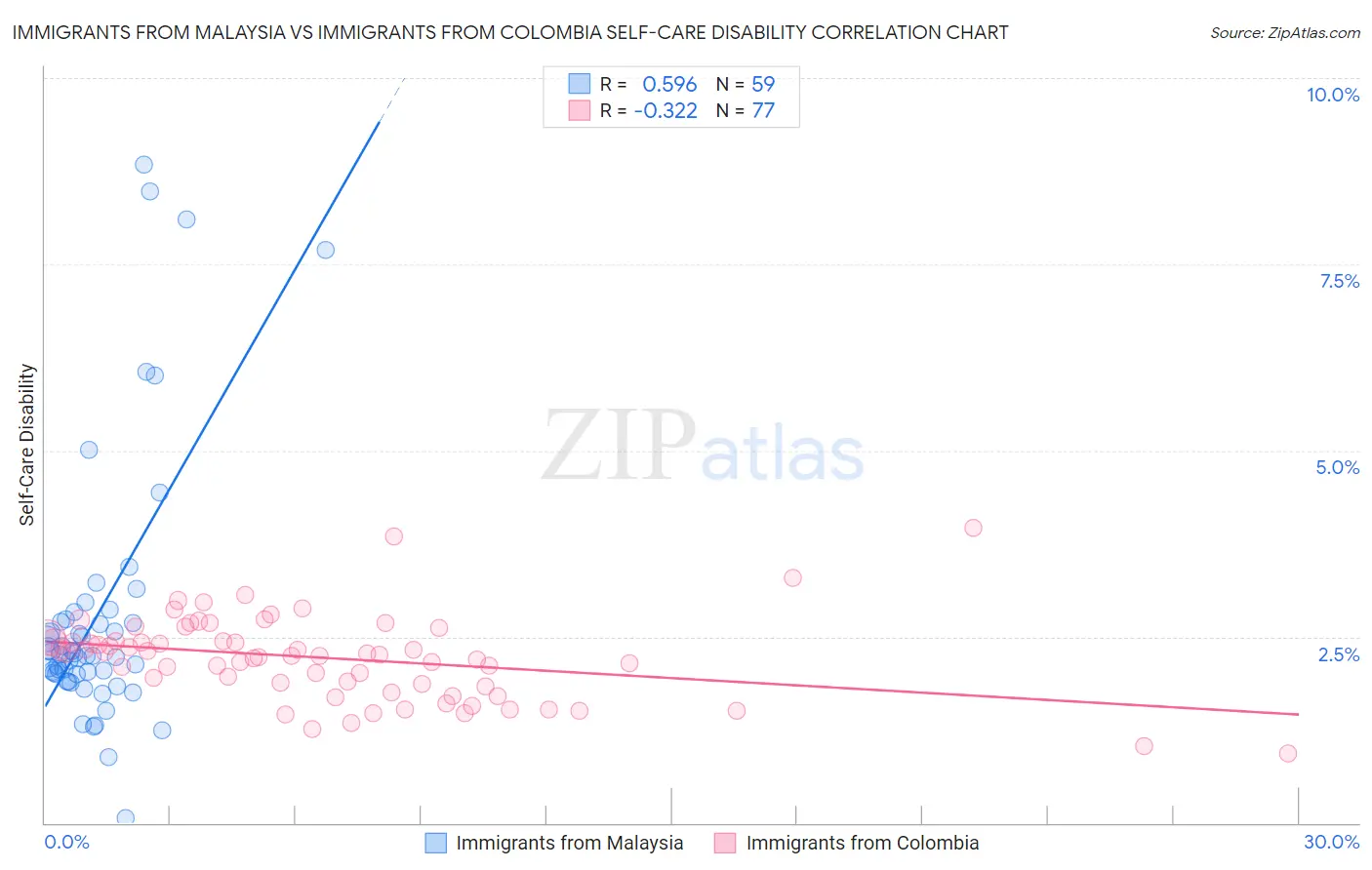Immigrants from Malaysia vs Immigrants from Colombia Self-Care Disability