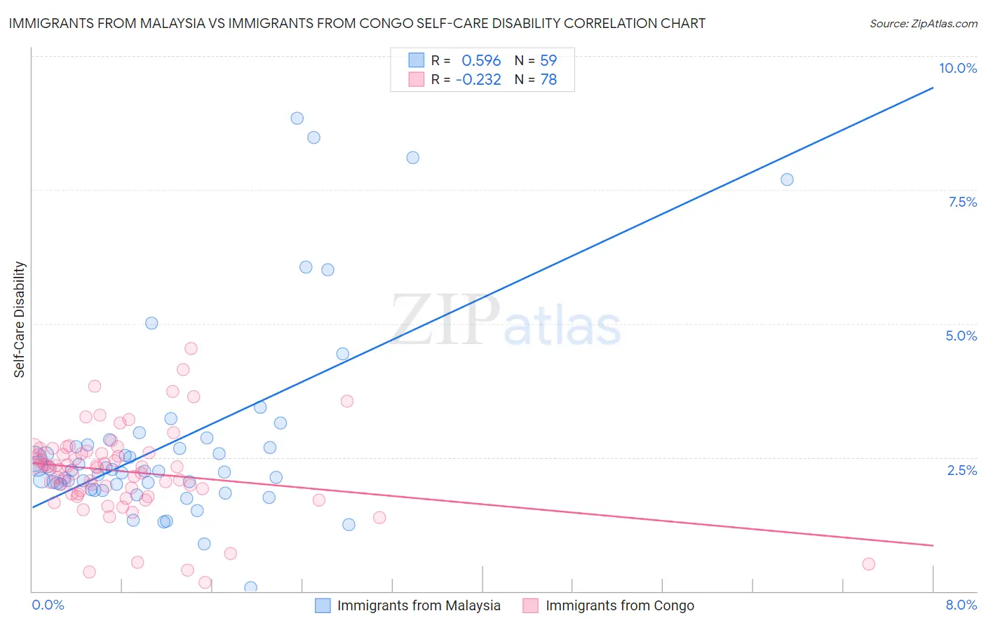 Immigrants from Malaysia vs Immigrants from Congo Self-Care Disability