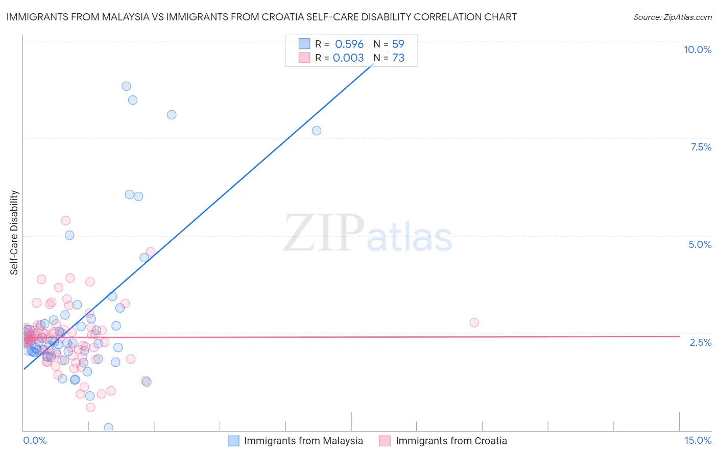 Immigrants from Malaysia vs Immigrants from Croatia Self-Care Disability