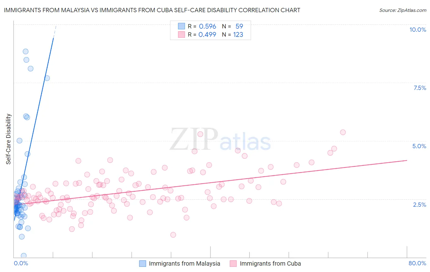 Immigrants from Malaysia vs Immigrants from Cuba Self-Care Disability
