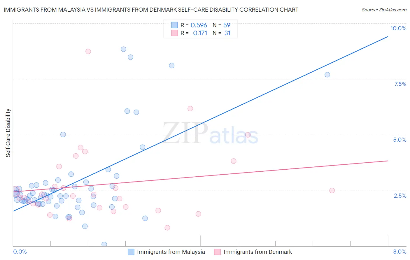 Immigrants from Malaysia vs Immigrants from Denmark Self-Care Disability