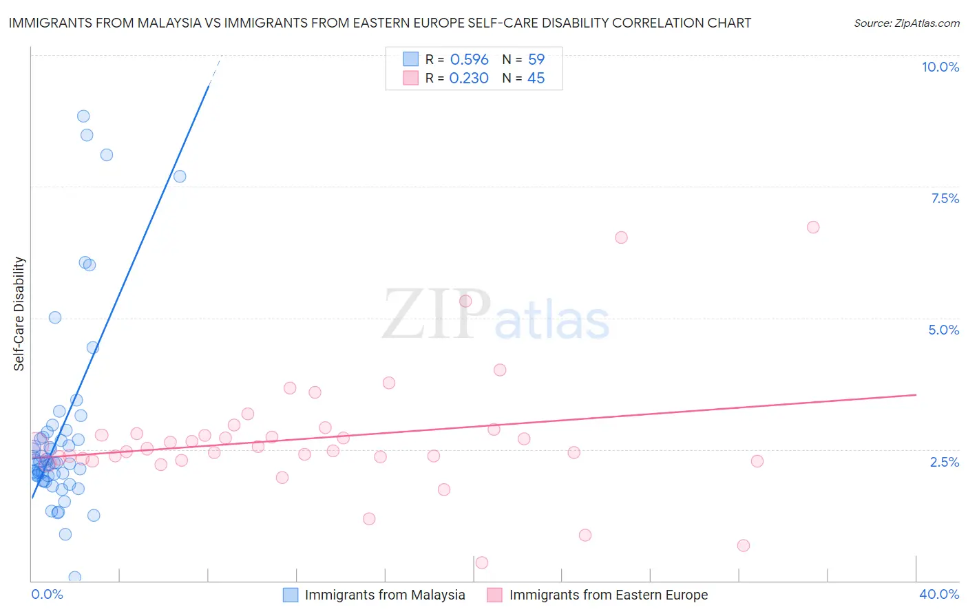 Immigrants from Malaysia vs Immigrants from Eastern Europe Self-Care Disability