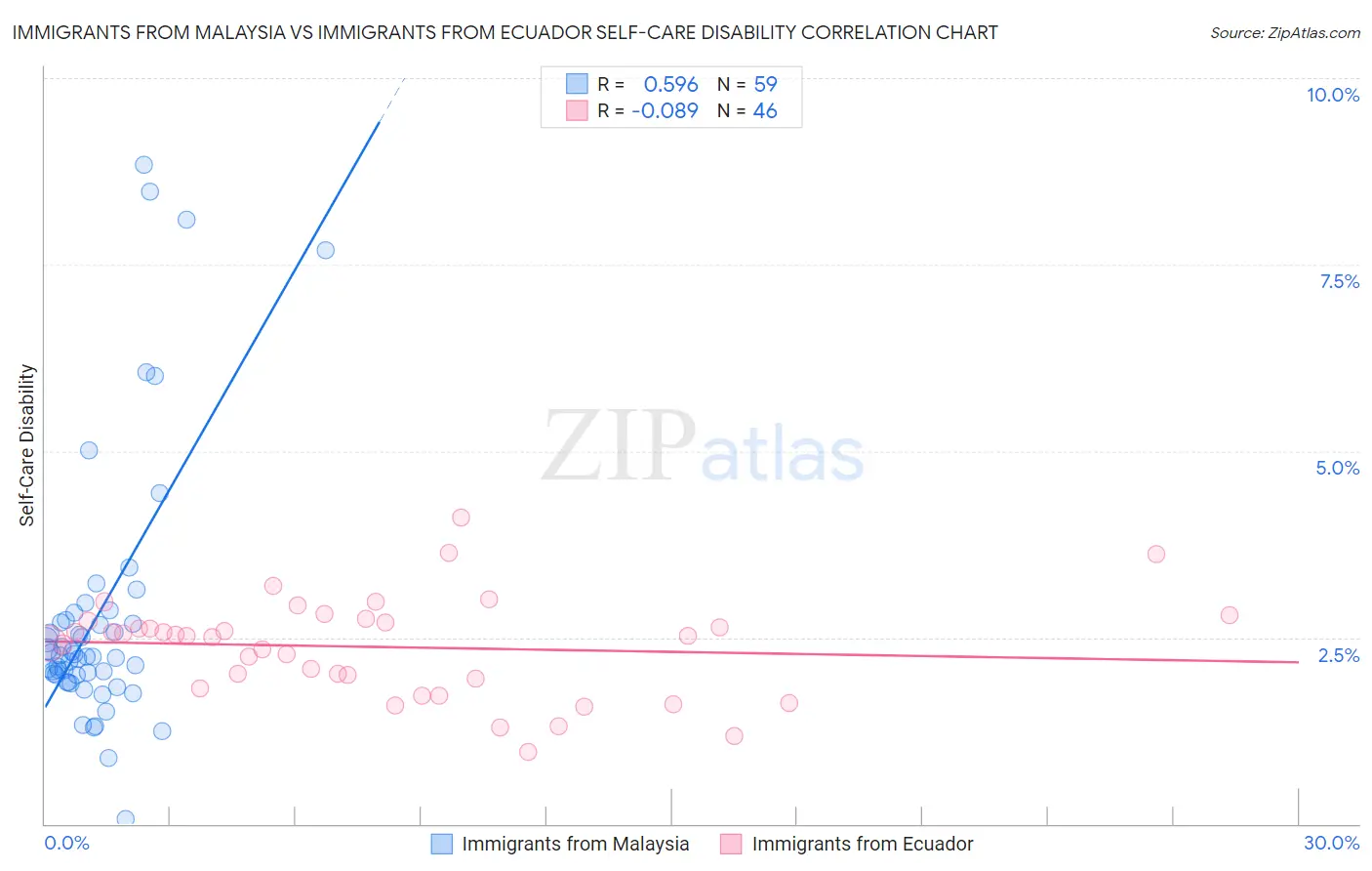 Immigrants from Malaysia vs Immigrants from Ecuador Self-Care Disability