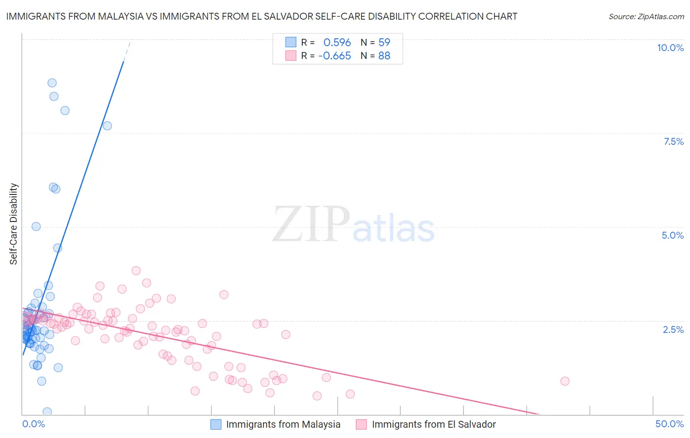 Immigrants from Malaysia vs Immigrants from El Salvador Self-Care Disability