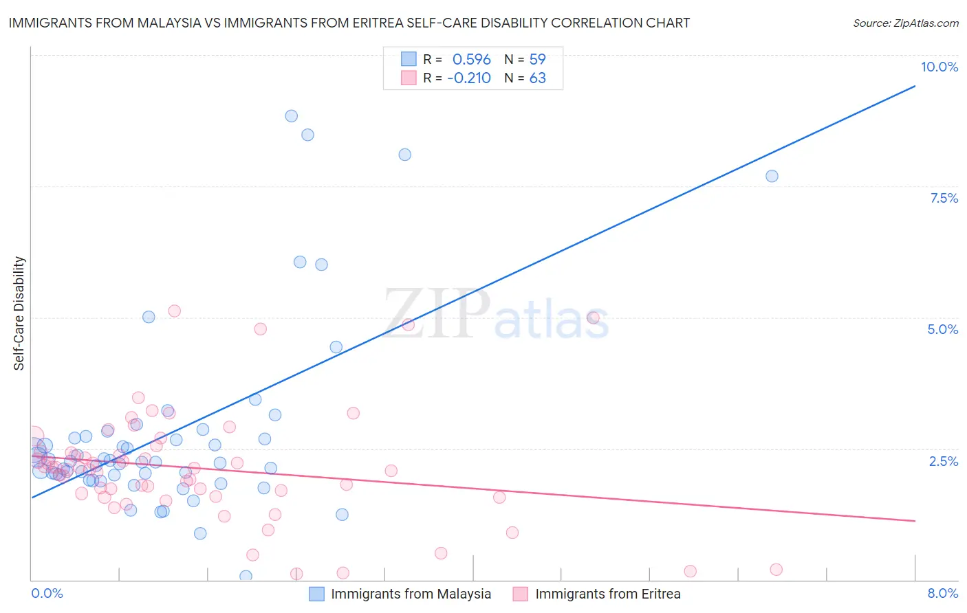 Immigrants from Malaysia vs Immigrants from Eritrea Self-Care Disability