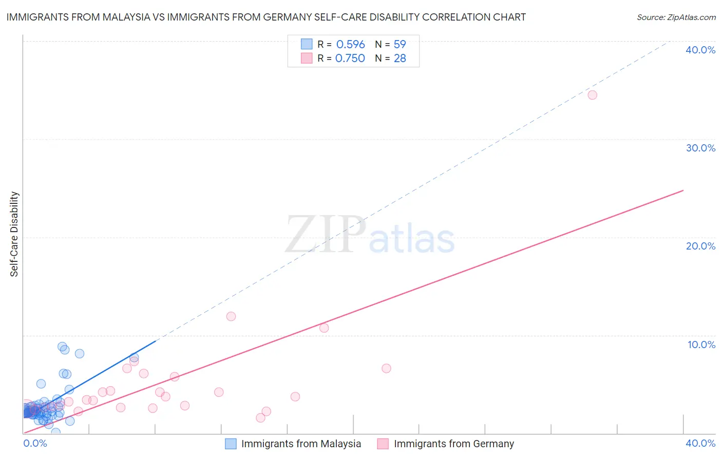 Immigrants from Malaysia vs Immigrants from Germany Self-Care Disability