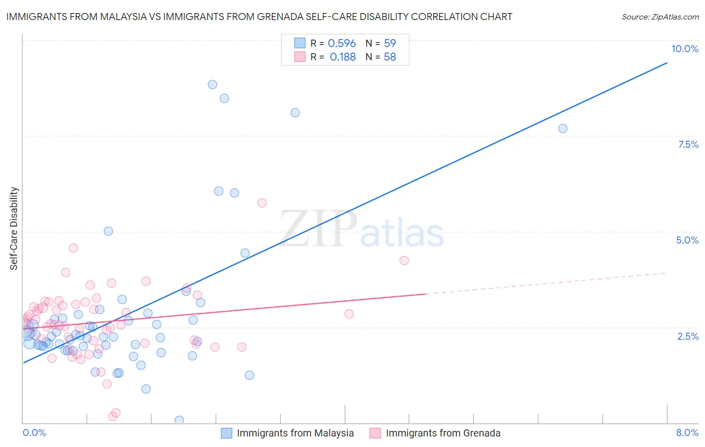 Immigrants from Malaysia vs Immigrants from Grenada Self-Care Disability