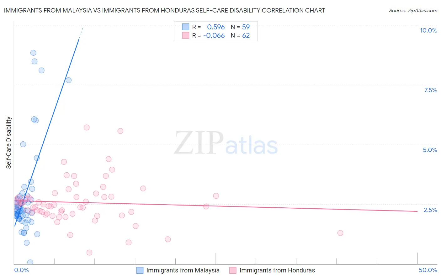 Immigrants from Malaysia vs Immigrants from Honduras Self-Care Disability