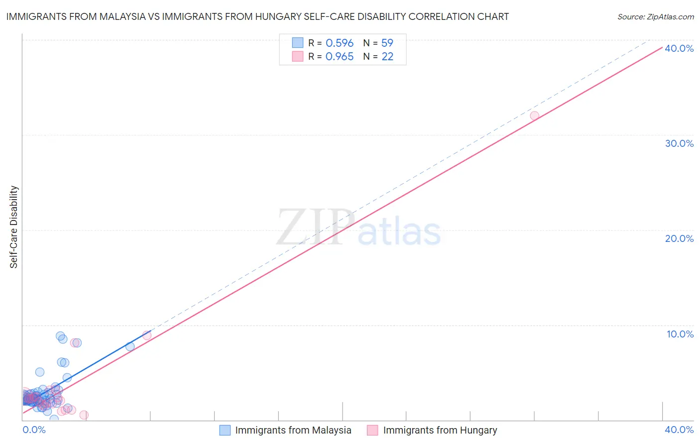 Immigrants from Malaysia vs Immigrants from Hungary Self-Care Disability