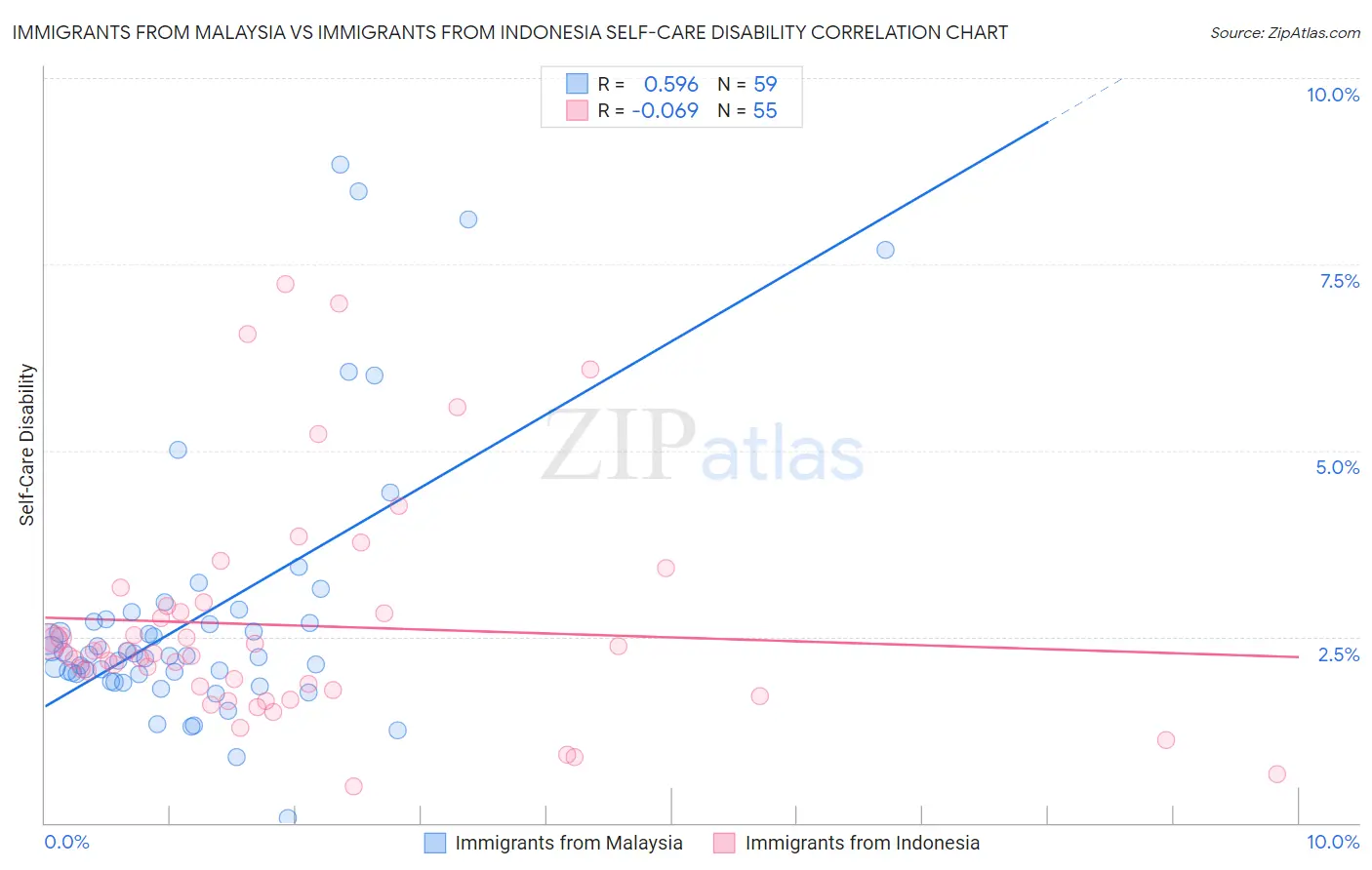 Immigrants from Malaysia vs Immigrants from Indonesia Self-Care Disability
