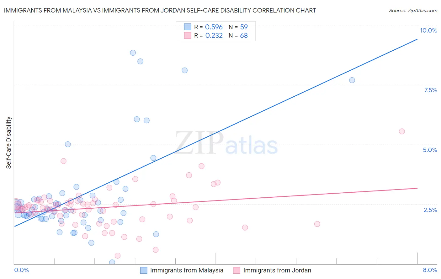 Immigrants from Malaysia vs Immigrants from Jordan Self-Care Disability