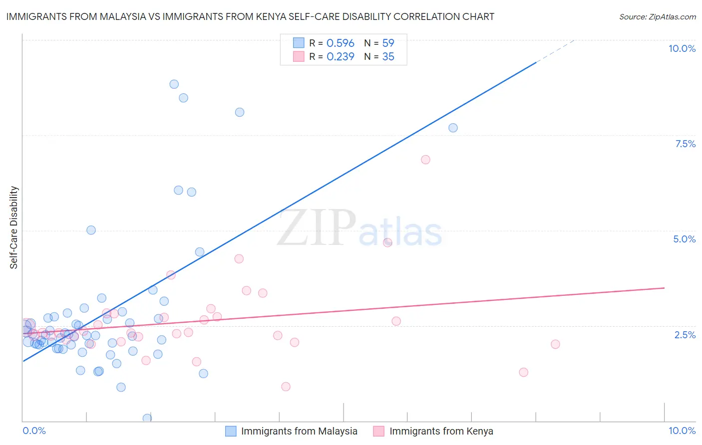 Immigrants from Malaysia vs Immigrants from Kenya Self-Care Disability