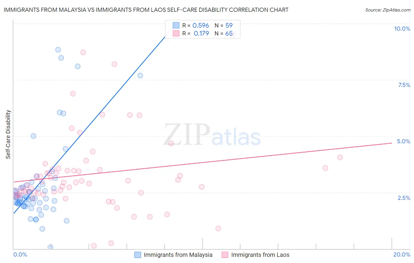 Immigrants from Malaysia vs Immigrants from Laos Self-Care Disability