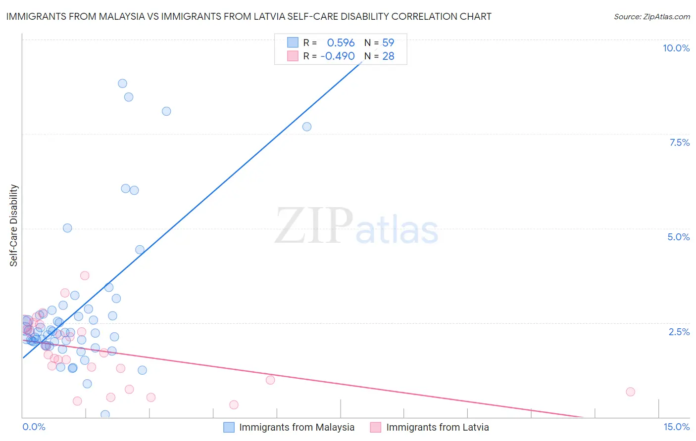 Immigrants from Malaysia vs Immigrants from Latvia Self-Care Disability