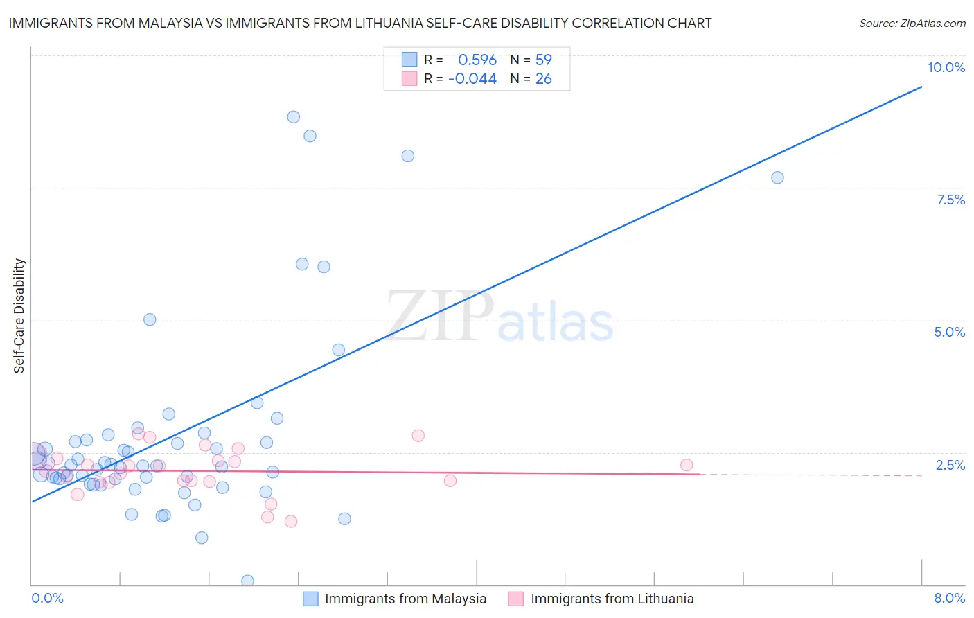 Immigrants from Malaysia vs Immigrants from Lithuania Self-Care Disability