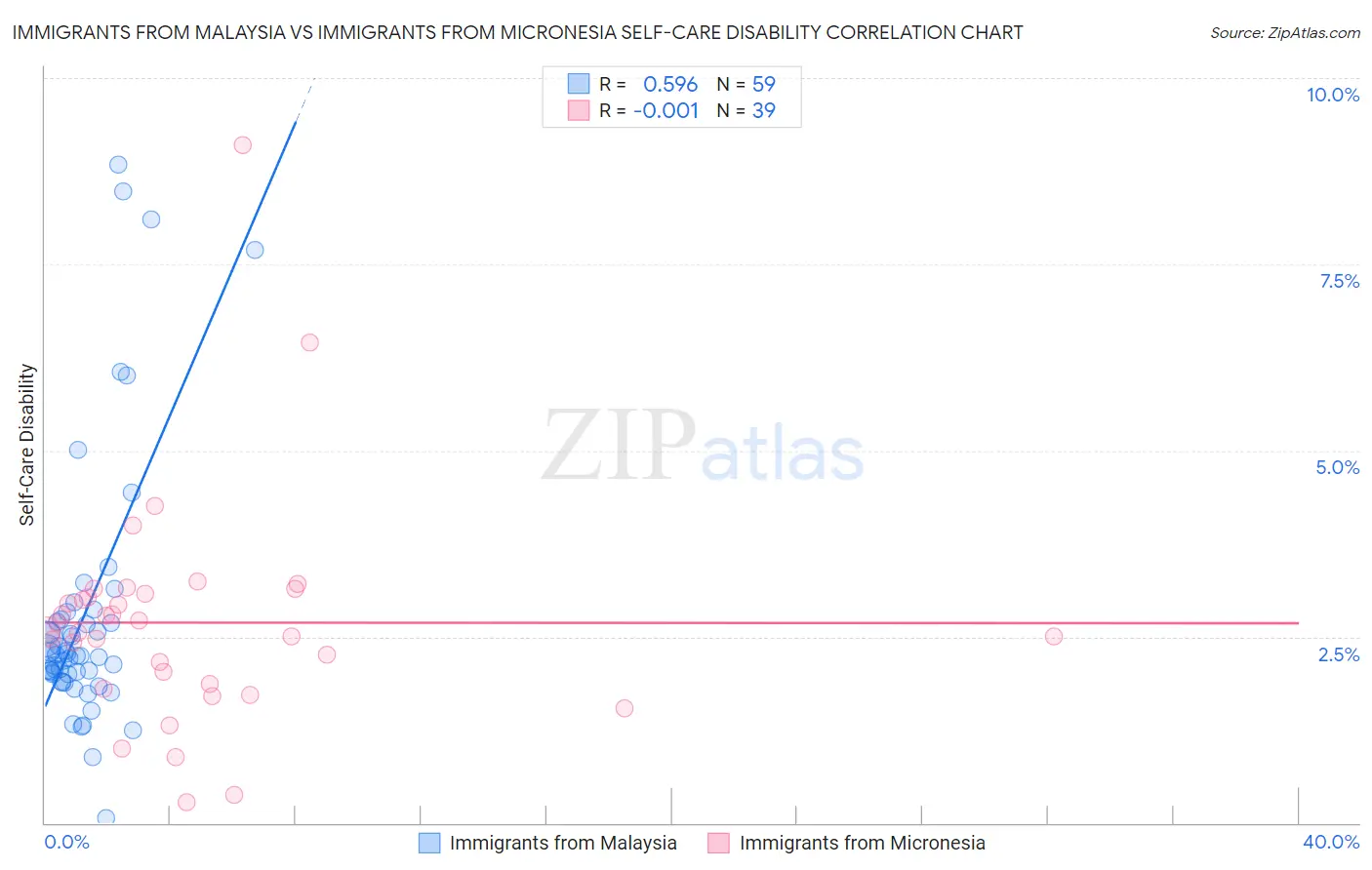 Immigrants from Malaysia vs Immigrants from Micronesia Self-Care Disability