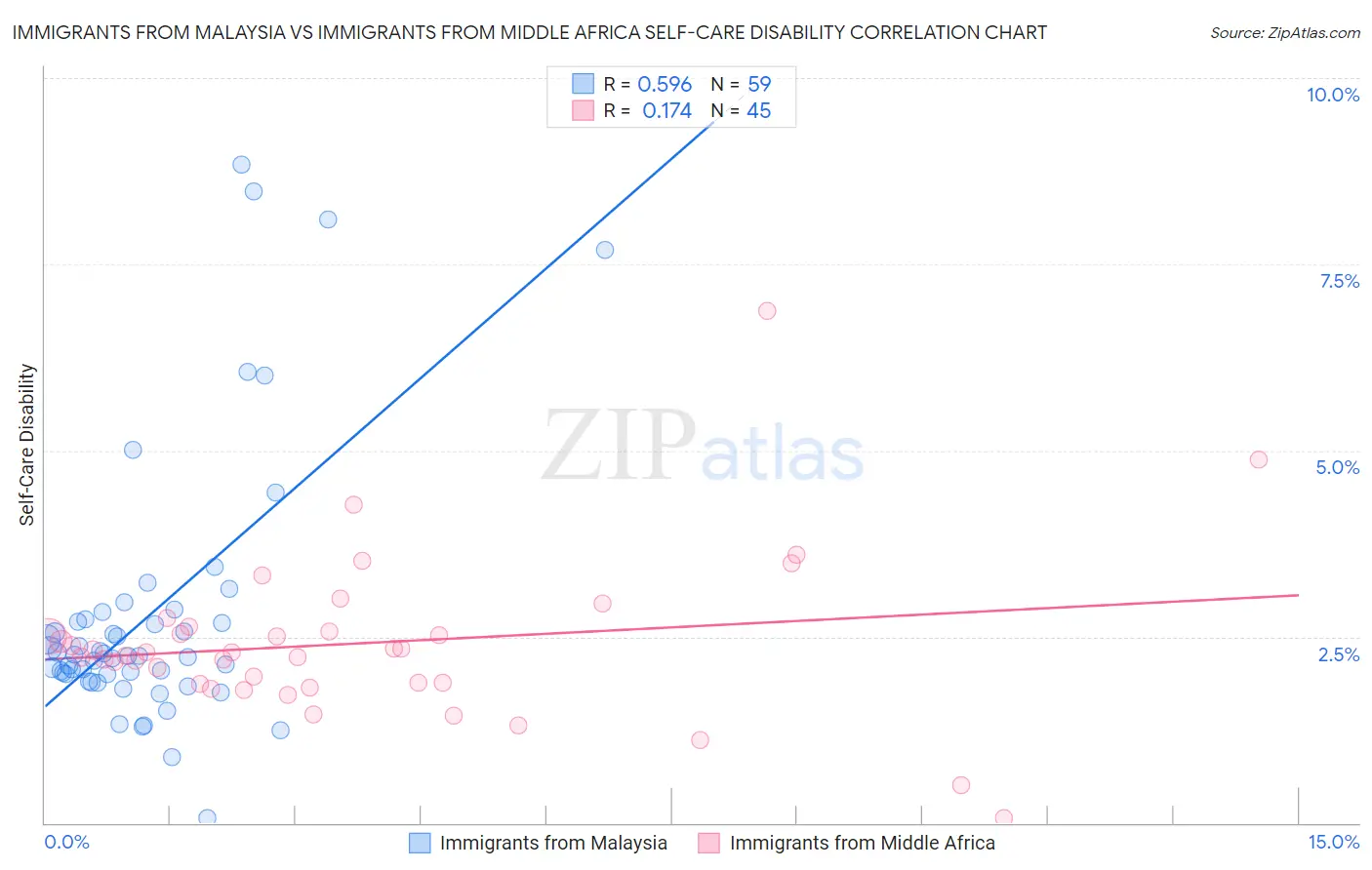 Immigrants from Malaysia vs Immigrants from Middle Africa Self-Care Disability