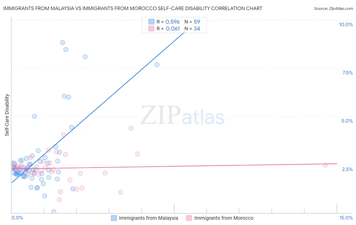 Immigrants from Malaysia vs Immigrants from Morocco Self-Care Disability