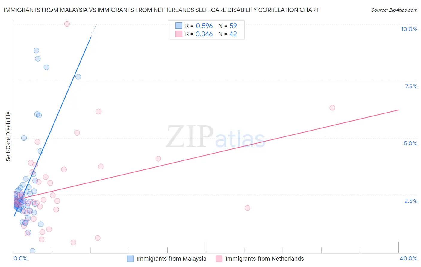 Immigrants from Malaysia vs Immigrants from Netherlands Self-Care Disability