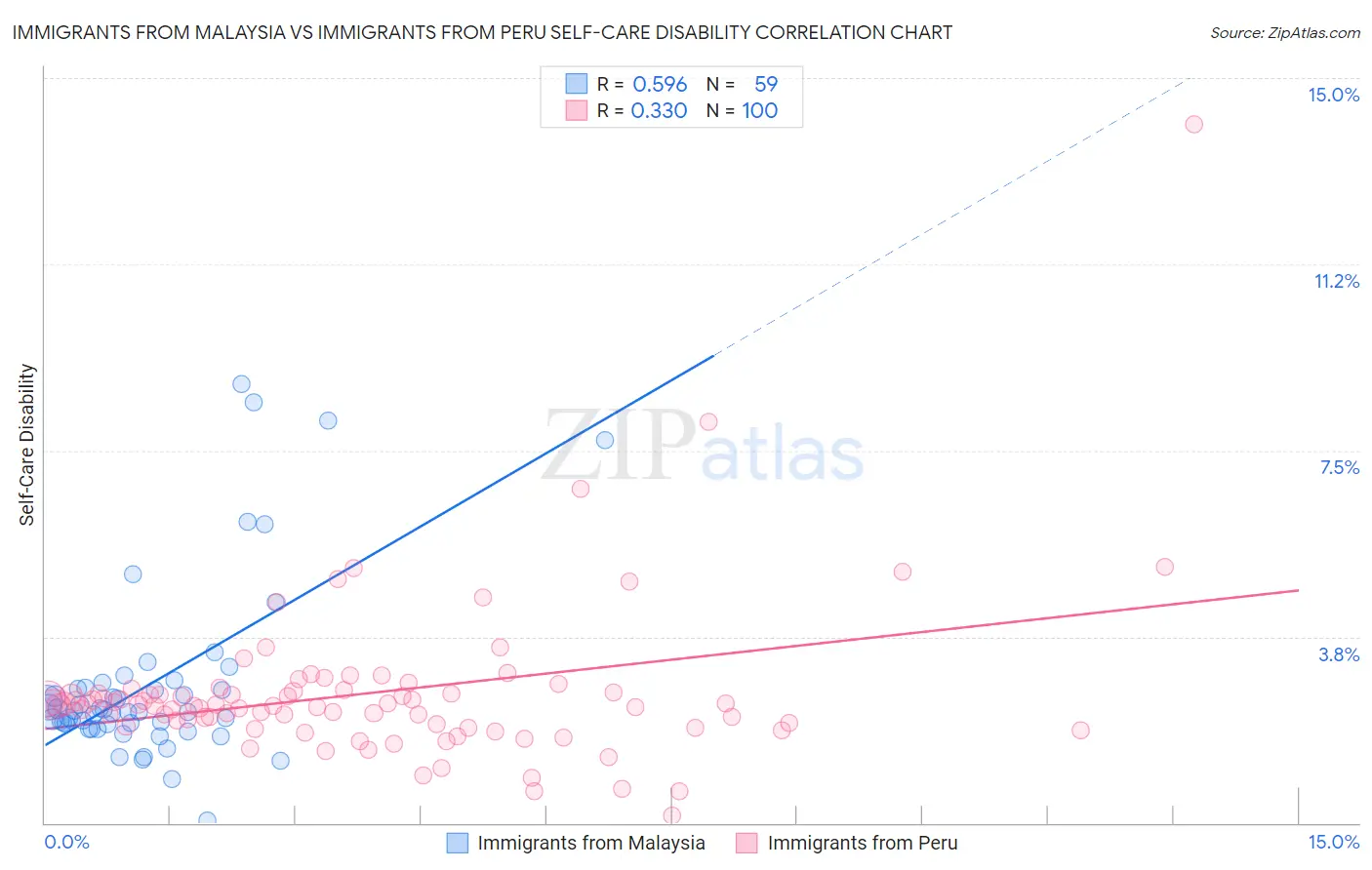 Immigrants from Malaysia vs Immigrants from Peru Self-Care Disability