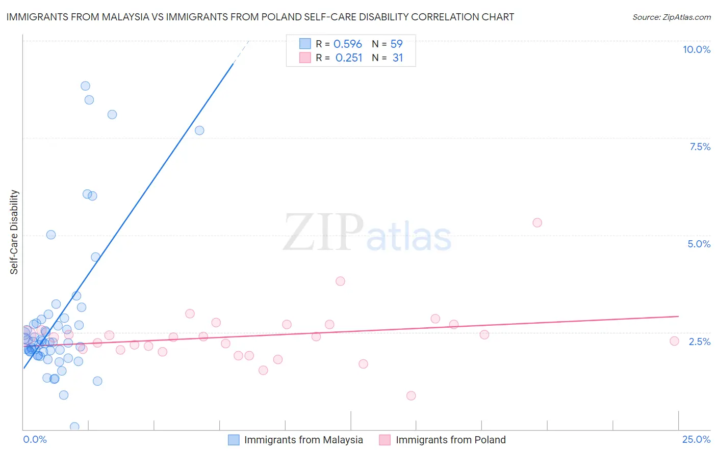 Immigrants from Malaysia vs Immigrants from Poland Self-Care Disability