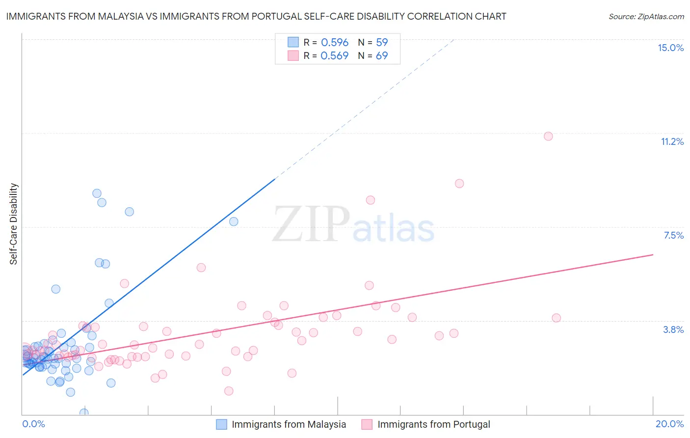 Immigrants from Malaysia vs Immigrants from Portugal Self-Care Disability