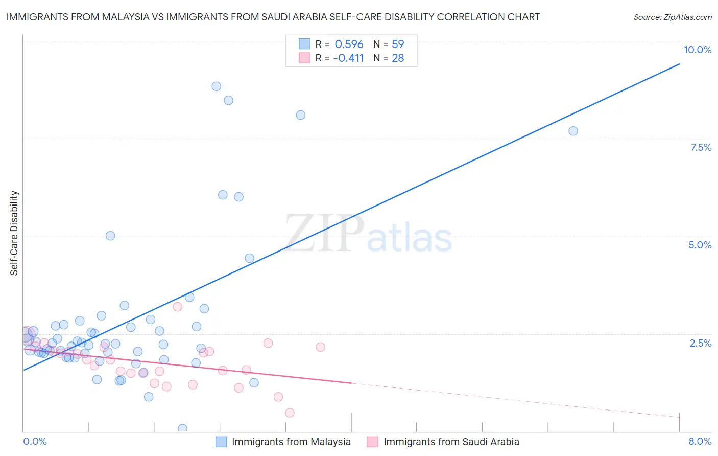 Immigrants from Malaysia vs Immigrants from Saudi Arabia Self-Care Disability