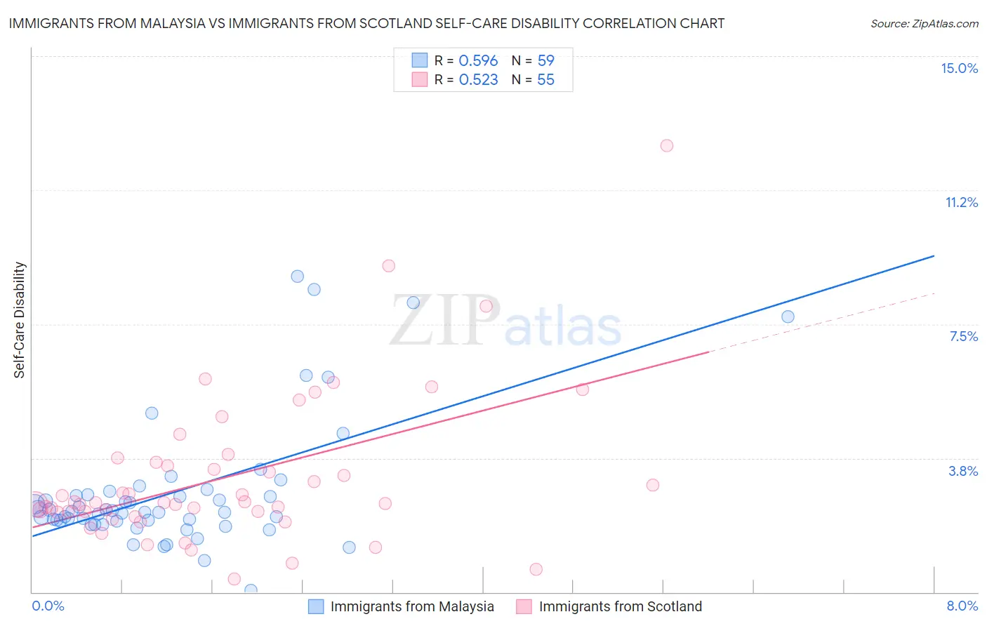 Immigrants from Malaysia vs Immigrants from Scotland Self-Care Disability