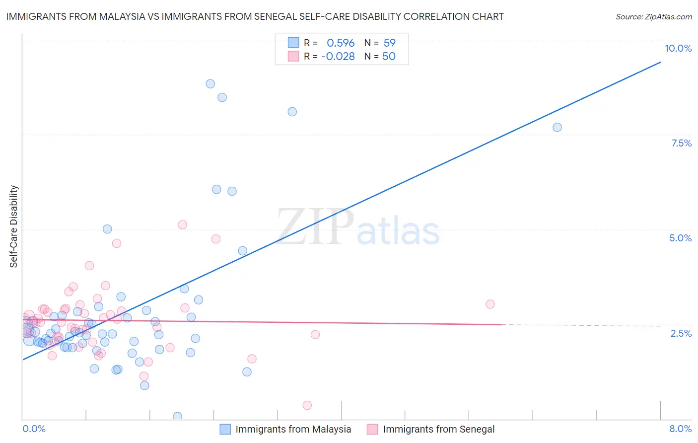 Immigrants from Malaysia vs Immigrants from Senegal Self-Care Disability