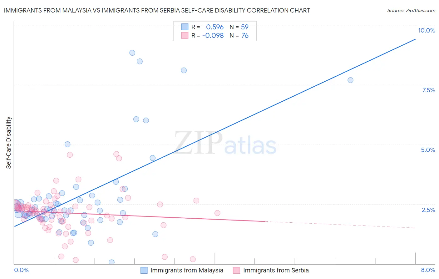 Immigrants from Malaysia vs Immigrants from Serbia Self-Care Disability