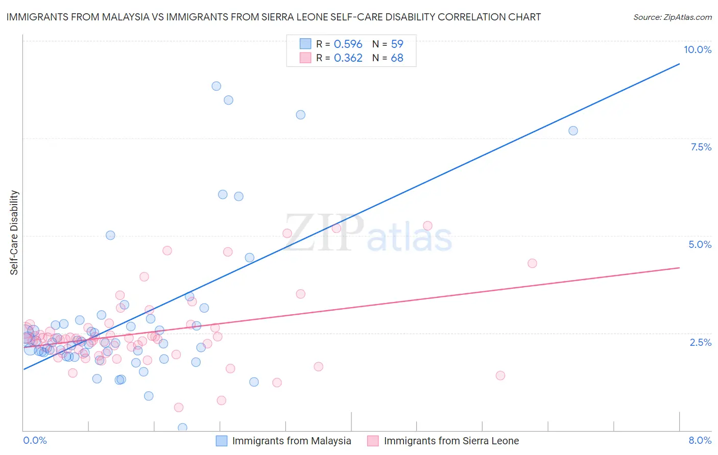 Immigrants from Malaysia vs Immigrants from Sierra Leone Self-Care Disability