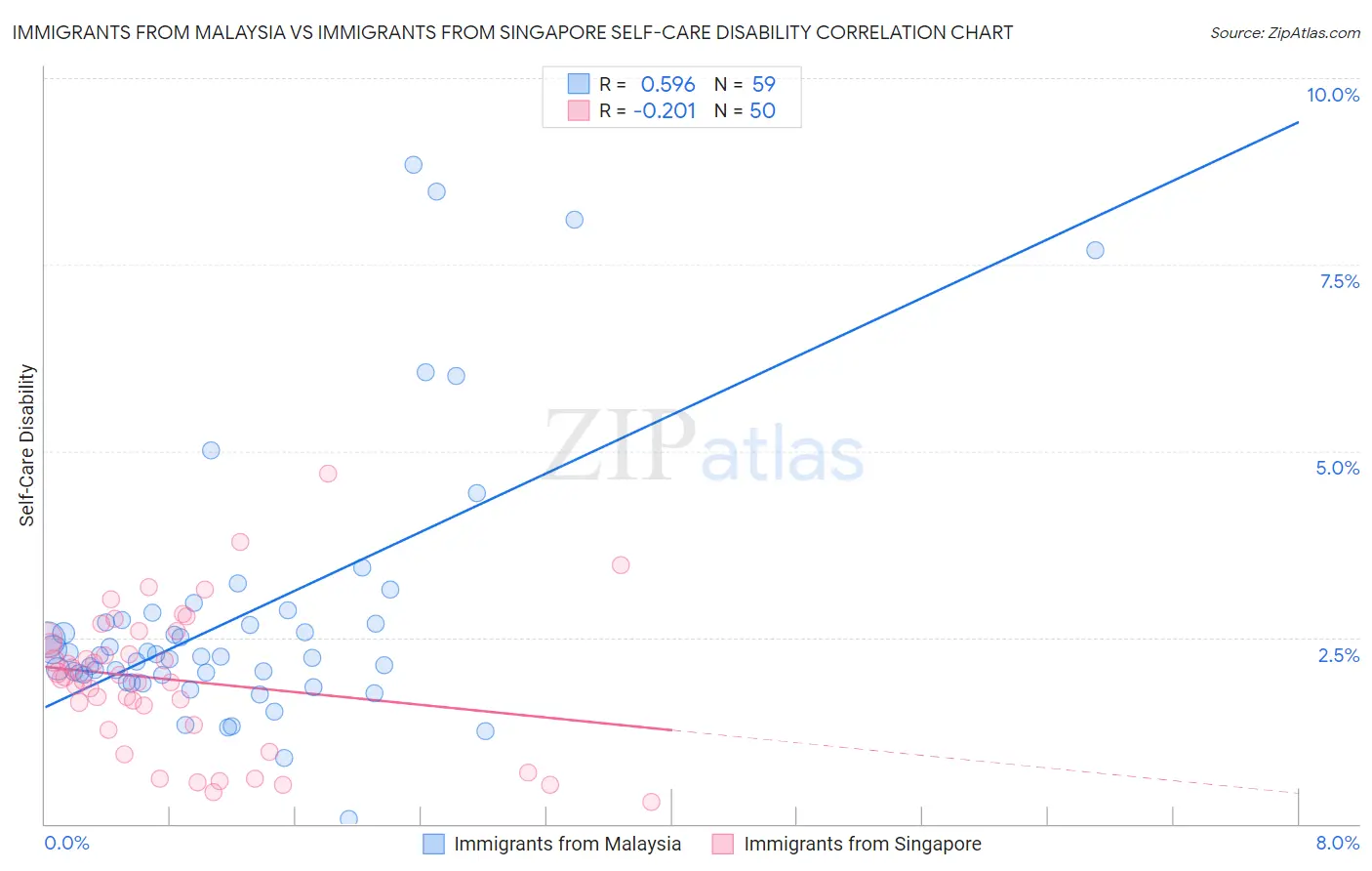 Immigrants from Malaysia vs Immigrants from Singapore Self-Care Disability