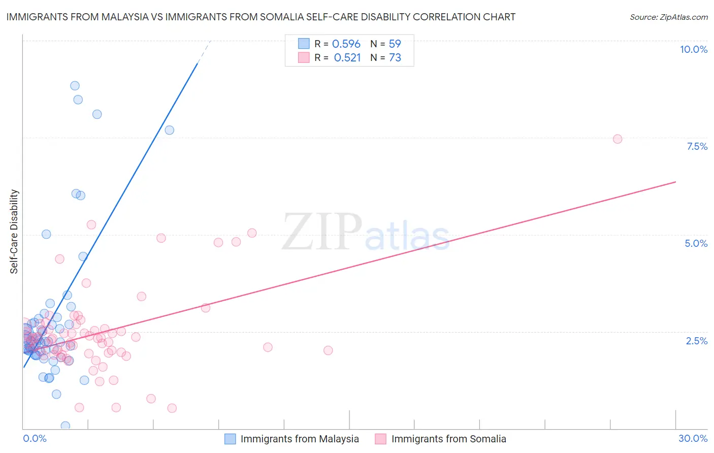 Immigrants from Malaysia vs Immigrants from Somalia Self-Care Disability