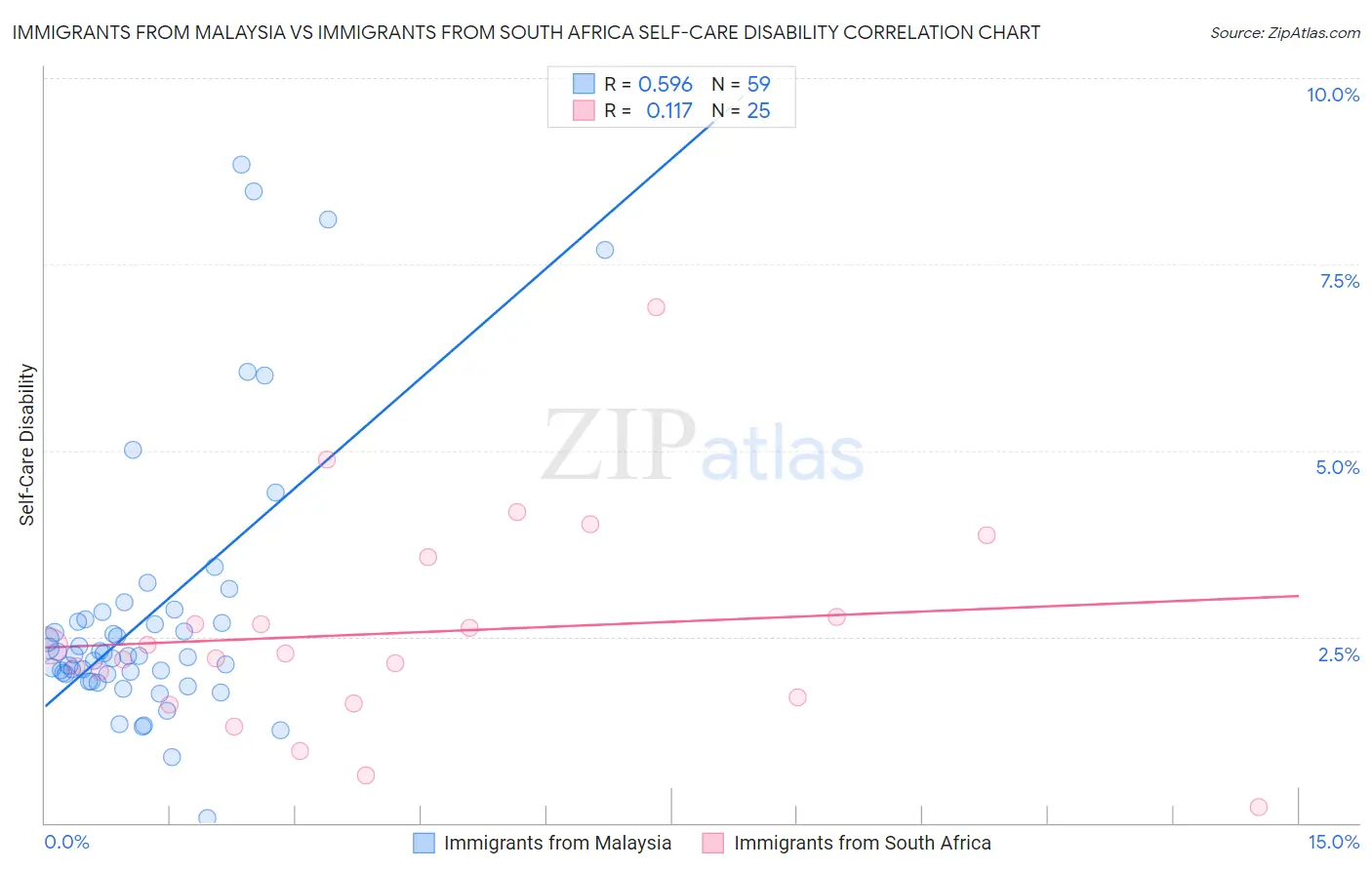 Immigrants from Malaysia vs Immigrants from South Africa Self-Care Disability