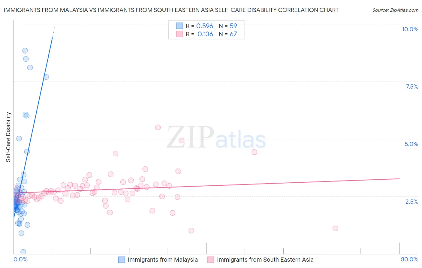 Immigrants from Malaysia vs Immigrants from South Eastern Asia Self-Care Disability
