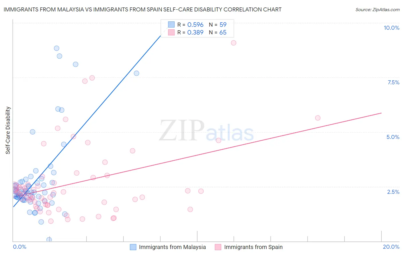 Immigrants from Malaysia vs Immigrants from Spain Self-Care Disability