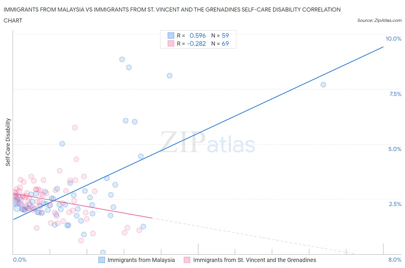 Immigrants from Malaysia vs Immigrants from St. Vincent and the Grenadines Self-Care Disability