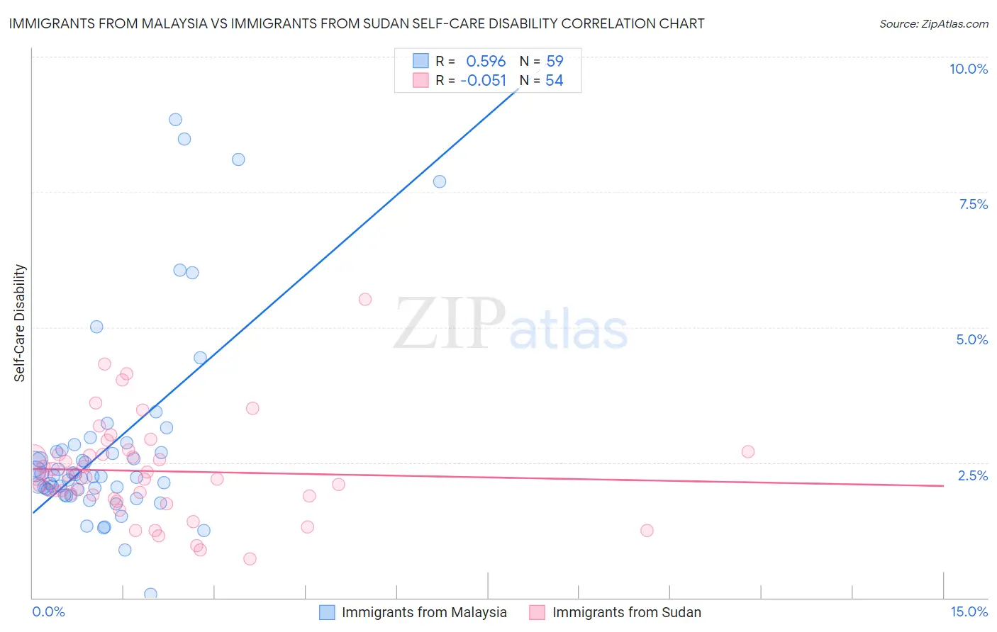 Immigrants from Malaysia vs Immigrants from Sudan Self-Care Disability