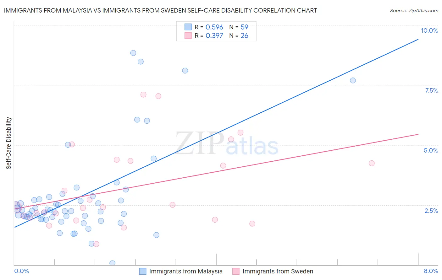 Immigrants from Malaysia vs Immigrants from Sweden Self-Care Disability
