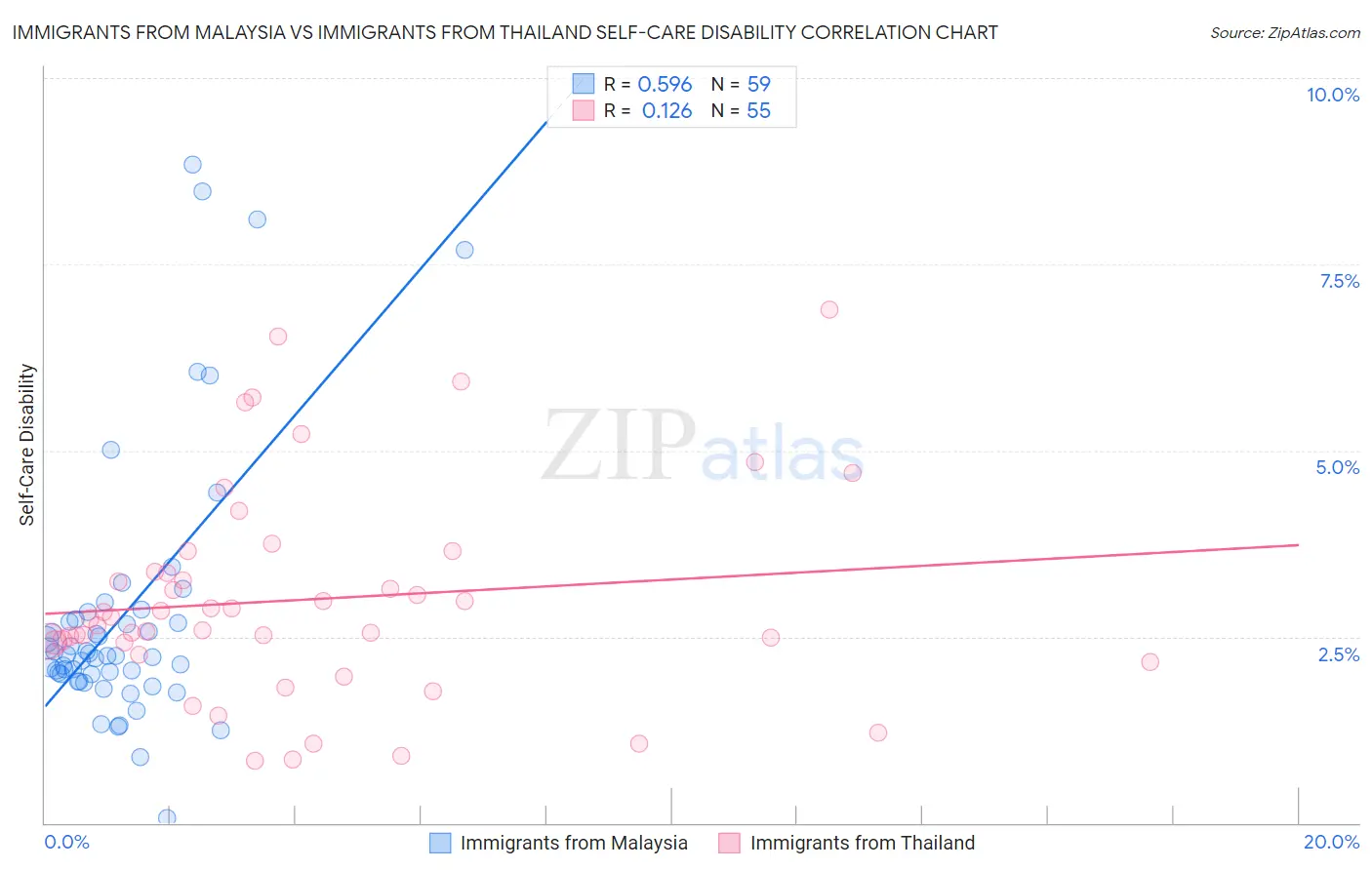 Immigrants from Malaysia vs Immigrants from Thailand Self-Care Disability