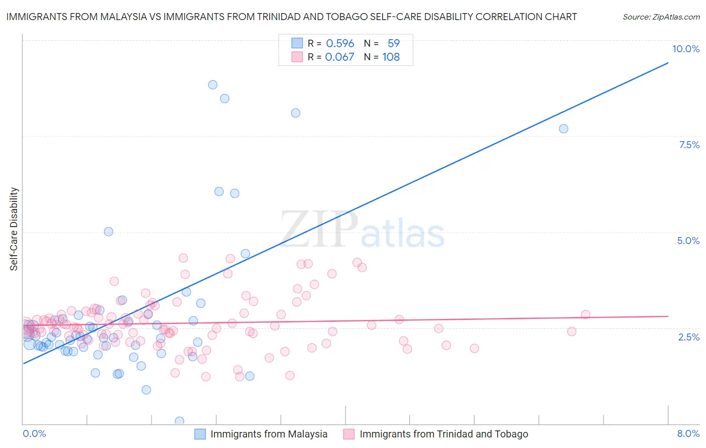 Immigrants from Malaysia vs Immigrants from Trinidad and Tobago Self-Care Disability