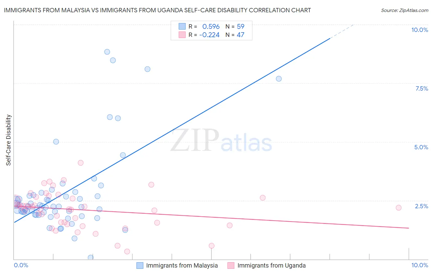 Immigrants from Malaysia vs Immigrants from Uganda Self-Care Disability