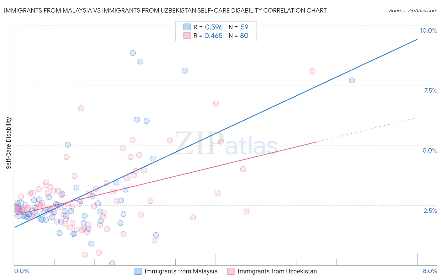 Immigrants from Malaysia vs Immigrants from Uzbekistan Self-Care Disability