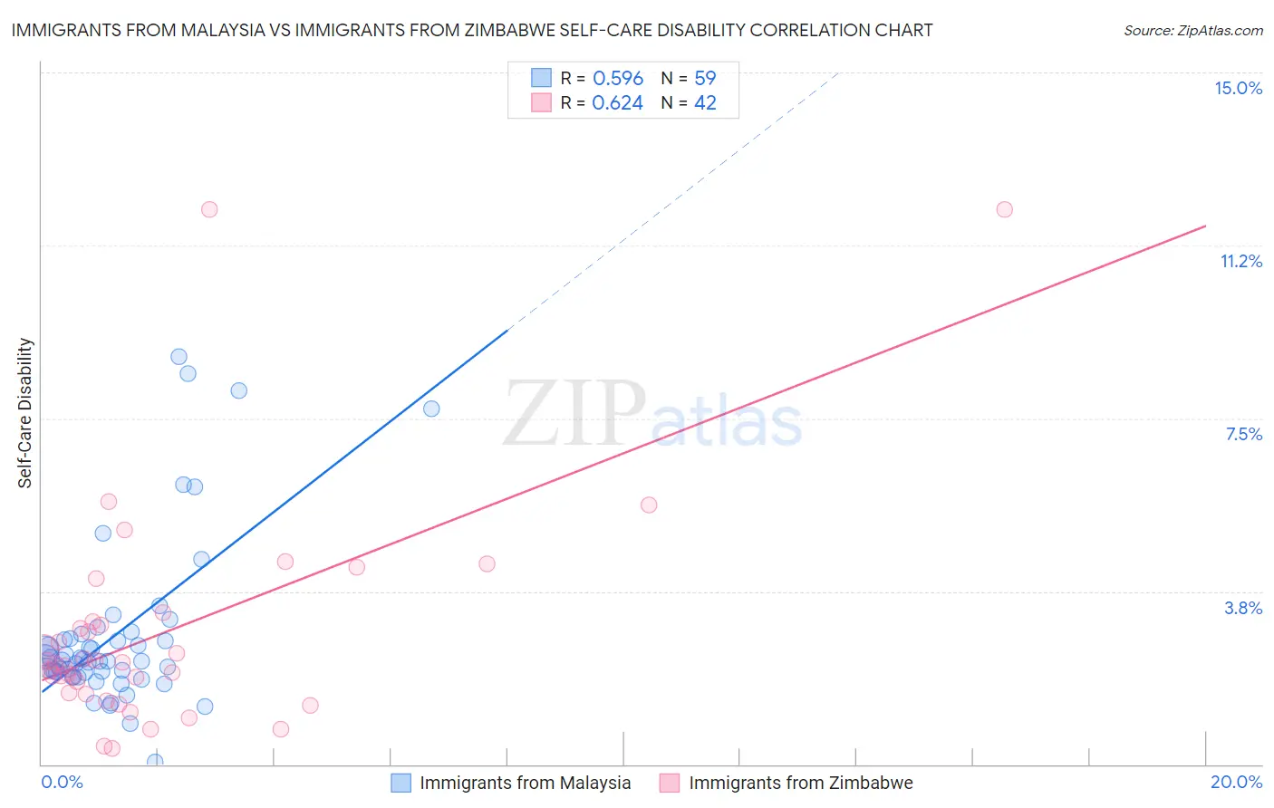 Immigrants from Malaysia vs Immigrants from Zimbabwe Self-Care Disability
