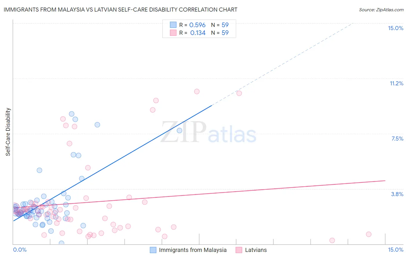 Immigrants from Malaysia vs Latvian Self-Care Disability