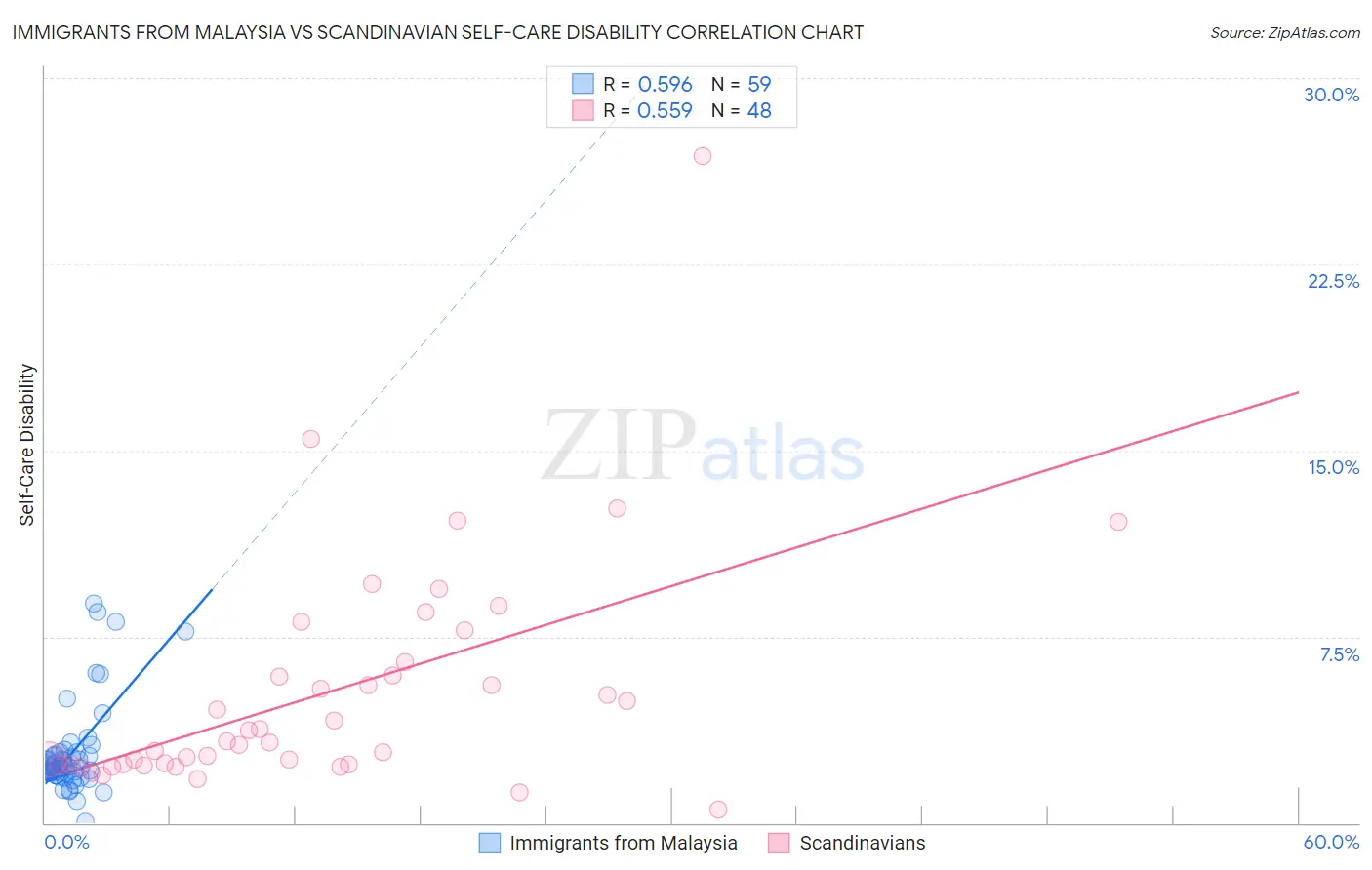 Immigrants from Malaysia vs Scandinavian Self-Care Disability