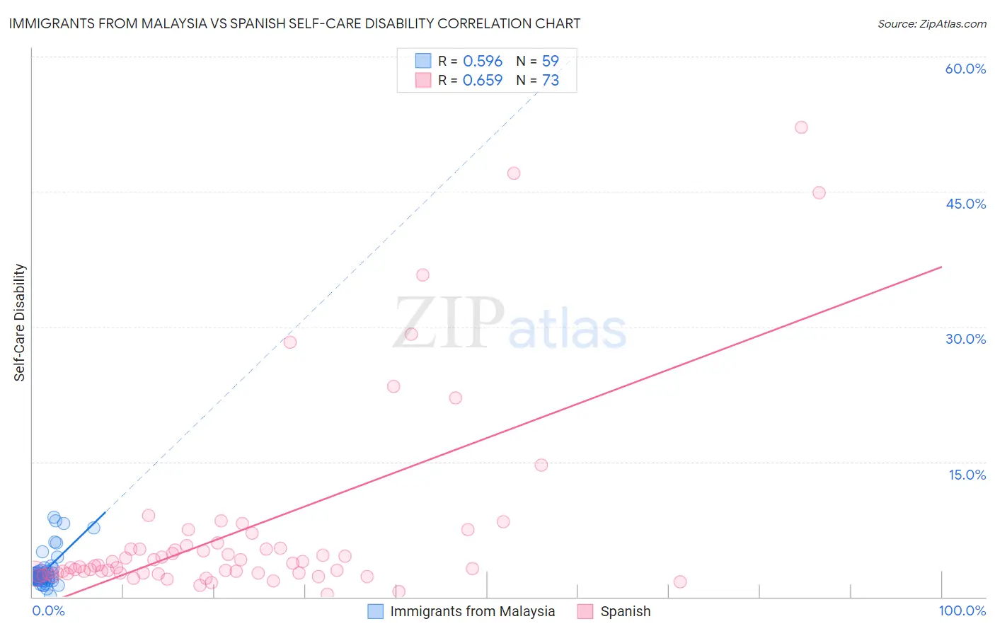 Immigrants from Malaysia vs Spanish Self-Care Disability