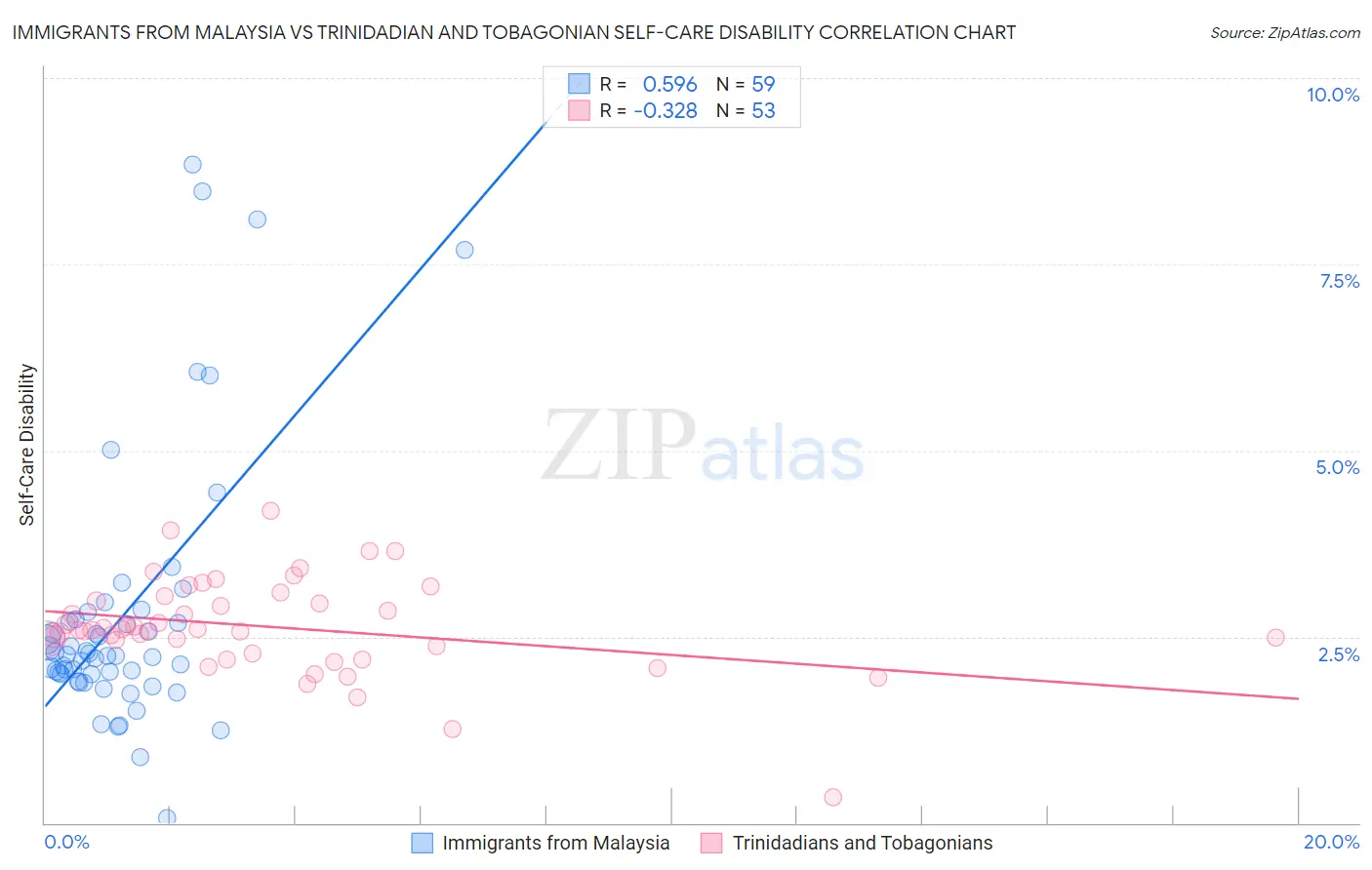 Immigrants from Malaysia vs Trinidadian and Tobagonian Self-Care Disability