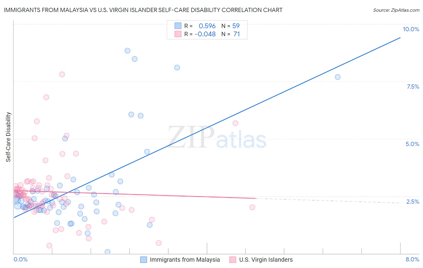 Immigrants from Malaysia vs U.S. Virgin Islander Self-Care Disability