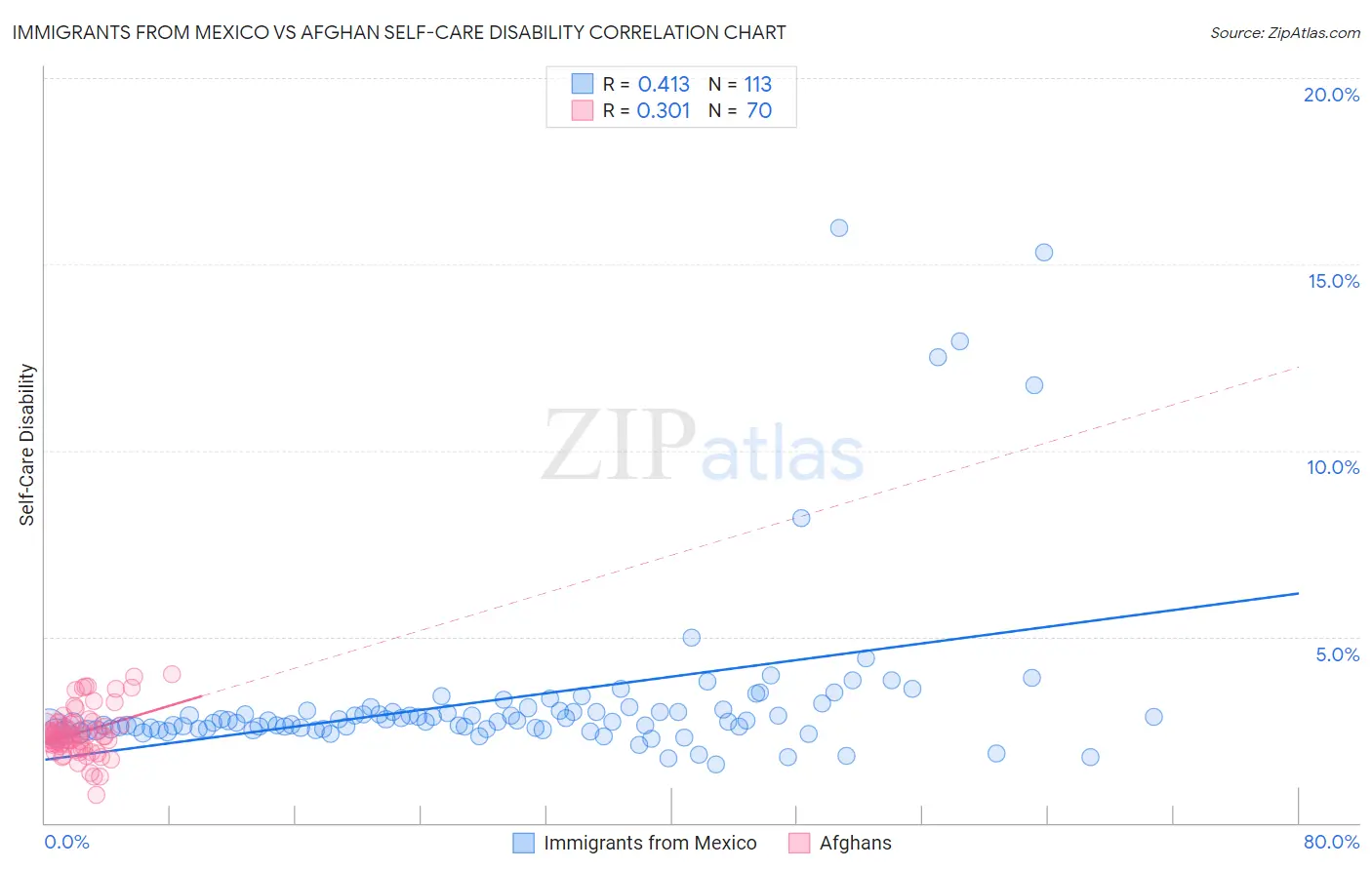 Immigrants from Mexico vs Afghan Self-Care Disability